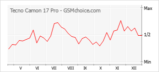 Popularity chart of Tecno Camon 17 Pro