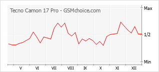 Gráfico de los cambios de popularidad Tecno Camon 17 Pro