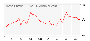 Le graphique de popularité de Tecno Camon 17 Pro