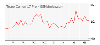 Grafico di modifiche della popolarità del telefono cellulare Tecno Camon 17 Pro