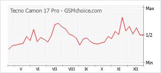 Traçar mudanças de populariedade do telemóvel Tecno Camon 17 Pro