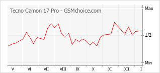 Диаграмма изменений популярности телефона Tecno Camon 17 Pro