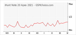 Диаграмма изменений популярности телефона iHunt Note 20 Apex 2021