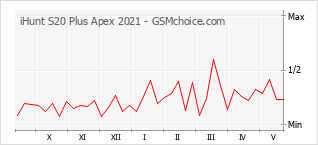 Diagramm der Poplularitätveränderungen von iHunt S20 Plus Apex 2021