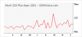 Gráfico de los cambios de popularidad iHunt S20 Plus Apex 2021