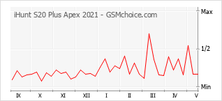 Populariteit van de telefoon: diagram iHunt S20 Plus Apex 2021