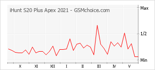 Traçar mudanças de populariedade do telemóvel iHunt S20 Plus Apex 2021