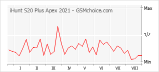 Диаграмма изменений популярности телефона iHunt S20 Plus Apex 2021