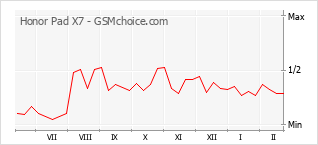 Diagramm der Poplularitätveränderungen von Honor Pad X7