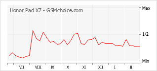 Grafico di modifiche della popolarità del telefono cellulare Honor Pad X7