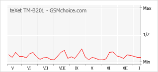 Diagramm der Poplularitätveränderungen von teXet TM-B201