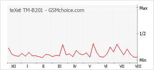 Popularity chart of teXet TM-B201