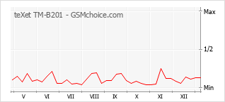 Gráfico de los cambios de popularidad teXet TM-B201