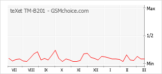 Le graphique de popularité de teXet TM-B201