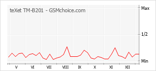 Grafico di modifiche della popolarità del telefono cellulare teXet TM-B201