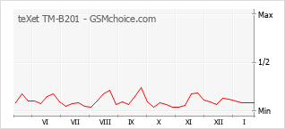 Populariteit van de telefoon: diagram teXet TM-B201