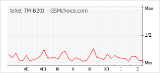 Диаграмма изменений популярности телефона teXet TM-B201