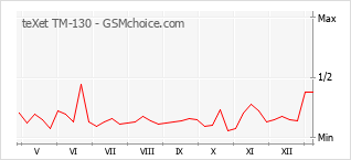 Le graphique de popularité de teXet TM-130