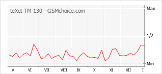 Диаграмма изменений популярности телефона teXet TM-130