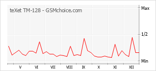 Diagramm der Poplularitätveränderungen von teXet TM-128