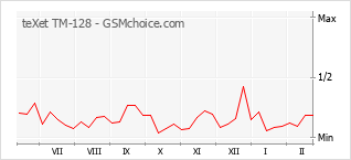 Popularity chart of teXet TM-128