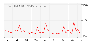 Gráfico de los cambios de popularidad teXet TM-128