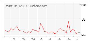 Traçar mudanças de populariedade do telemóvel teXet TM-128