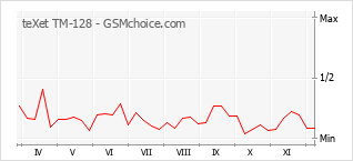 Диаграмма изменений популярности телефона teXet TM-128