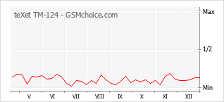 Grafico di modifiche della popolarità del telefono cellulare teXet TM-124