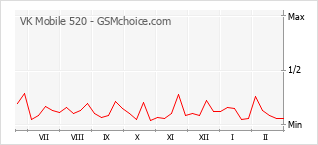 Diagramm der Poplularitätveränderungen von VK Mobile 520