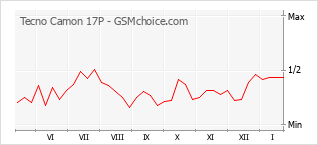 Popularity chart of Tecno Camon 17P