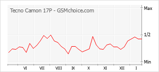 Gráfico de los cambios de popularidad Tecno Camon 17P