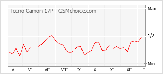 Grafico di modifiche della popolarità del telefono cellulare Tecno Camon 17P