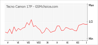 Populariteit van de telefoon: diagram Tecno Camon 17P