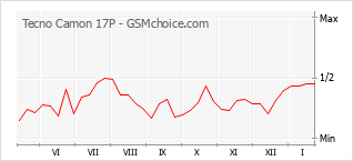 Диаграмма изменений популярности телефона Tecno Camon 17P