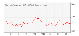 手机声望改变图表 Tecno Camon 17P