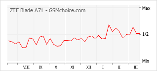 Popularity chart of ZTE Blade A71