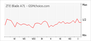 Grafico di modifiche della popolarità del telefono cellulare ZTE Blade A71
