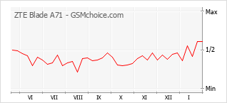 Populariteit van de telefoon: diagram ZTE Blade A71