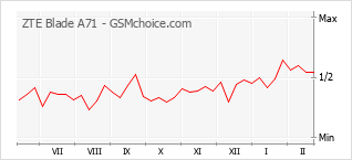 Диаграмма изменений популярности телефона ZTE Blade A71