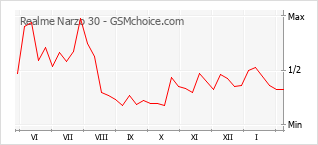 Diagramm der Poplularitätveränderungen von Realme Narzo 30