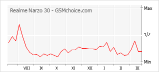 Gráfico de los cambios de popularidad Realme Narzo 30
