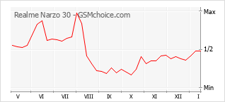 Grafico di modifiche della popolarità del telefono cellulare Realme Narzo 30