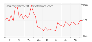 Populariteit van de telefoon: diagram Realme Narzo 30