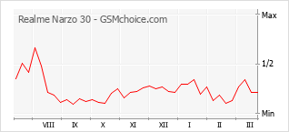 Traçar mudanças de populariedade do telemóvel Realme Narzo 30