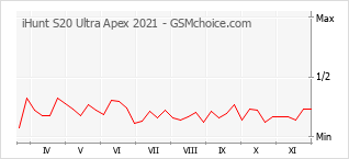 Le graphique de popularité de iHunt S20 Ultra Apex 2021