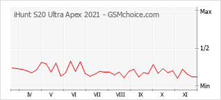 手机声望改变图表 iHunt S20 Ultra Apex 2021