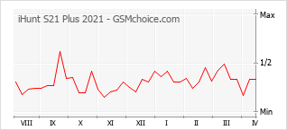 Diagramm der Poplularitätveränderungen von iHunt S21 Plus 2021