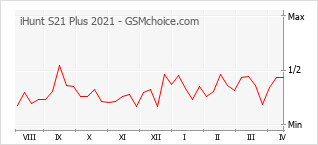 Gráfico de los cambios de popularidad iHunt S21 Plus 2021