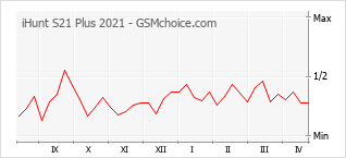 Le graphique de popularité de iHunt S21 Plus 2021